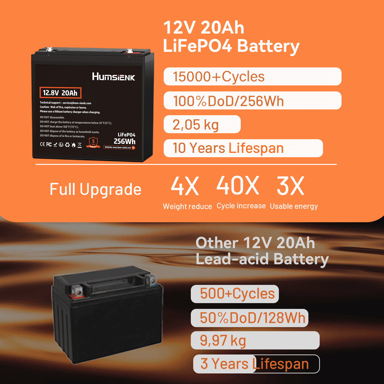 Humsienk 12V 20Ah LiFePO4 lithium battery vs. 12V 20Ah lead-acid battery