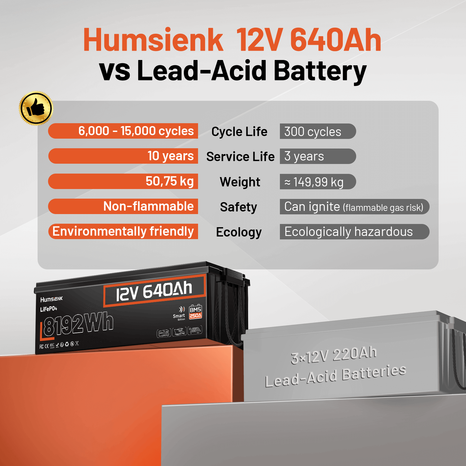 Humsienk 12V 640Ah LiFePO4 Lithium Battery vs. 3 x 12V 220Ah lead-acid battery